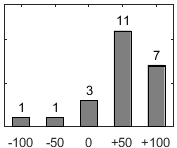 F�rdelningsdiagram �ver fr�ga 17