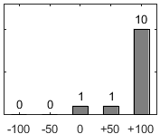 F�rdelningsdiagram �ver fr�ga 17