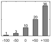 F�rdelningsdiagram �ver fr�ga 17