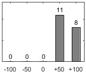 F�rdelningsdiagram �ver fr�ga 17