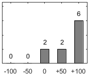 F�rdelningsdiagram �ver fr�ga 17