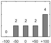 F�rdelningsdiagram �ver fr�ga 17