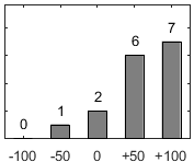 F�rdelningsdiagram �ver fr�ga 17