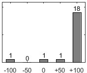 F�rdelningsdiagram �ver fr�ga 17