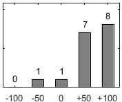 F�rdelningsdiagram �ver fr�ga 17