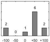 F�rdelningsdiagram �ver fr�ga 17