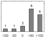 F�rdelningsdiagram �ver fr�ga 17