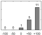 F�rdelningsdiagram �ver fr�ga 17