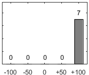 F�rdelningsdiagram �ver fr�ga 17