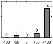 F�rdelningsdiagram �ver fr�ga 17