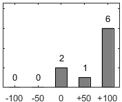 F�rdelningsdiagram �ver fr�ga 26
