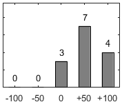 F�rdelningsdiagram �ver fr�ga 17