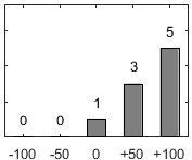 F�rdelningsdiagram �ver fr�ga 17