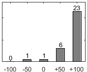 F�rdelningsdiagram �ver fr�ga 17