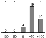 F�rdelningsdiagram �ver fr�ga 26