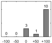 F�rdelningsdiagram �ver fr�ga 17