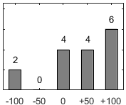 F�rdelningsdiagram �ver fr�ga 26