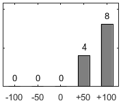F�rdelningsdiagram �ver fr�ga 17