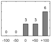 F�rdelningsdiagram �ver fr�ga 26