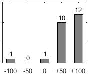 F�rdelningsdiagram �ver fr�ga 17