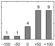 F�rdelningsdiagram �ver fr�ga 26