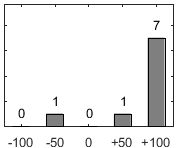 F�rdelningsdiagram �ver fr�ga 17