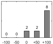 F�rdelningsdiagram �ver fr�ga 17