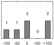 F�rdelningsdiagram �ver fr�ga 17
