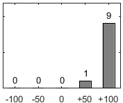 F�rdelningsdiagram �ver fr�ga 17