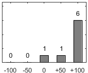 F�rdelningsdiagram �ver fr�ga 17