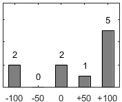 F�rdelningsdiagram �ver fr�ga 17