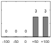 F�rdelningsdiagram �ver fr�ga 17