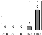 F�rdelningsdiagram �ver fr�ga 17