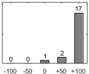 F�rdelningsdiagram �ver fr�ga 17