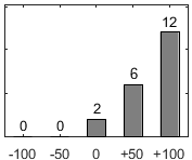 F�rdelningsdiagram �ver fr�ga 26