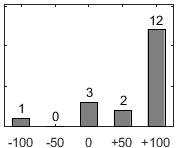 F�rdelningsdiagram �ver fr�ga 17