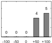 F�rdelningsdiagram �ver fr�ga 17