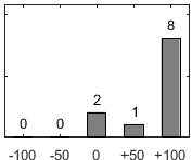 F�rdelningsdiagram �ver fr�ga 17