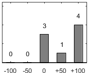 F�rdelningsdiagram �ver fr�ga 17
