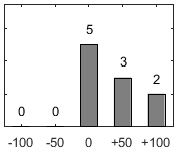 F�rdelningsdiagram �ver fr�ga 17
