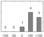 F�rdelningsdiagram �ver fr�ga 17