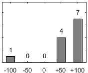 F�rdelningsdiagram �ver fr�ga 17