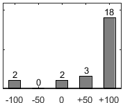 F�rdelningsdiagram �ver fr�ga 17