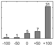 F�rdelningsdiagram �ver fr�ga 17