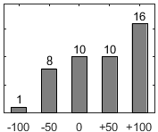 F�rdelningsdiagram �ver fr�ga 26
