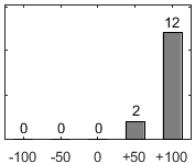 F�rdelningsdiagram �ver fr�ga 17