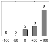 F�rdelningsdiagram �ver fr�ga 17