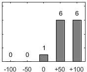 F�rdelningsdiagram �ver fr�ga 26
