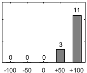 F�rdelningsdiagram �ver fr�ga 17