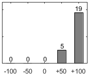F�rdelningsdiagram �ver fr�ga 26